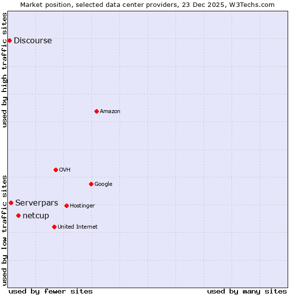Market position of netcup vs. Serverpars vs. Discourse