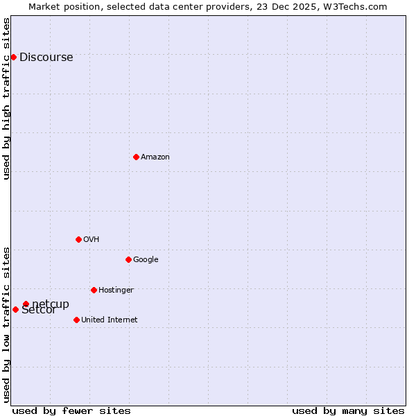 Market position of netcup vs. Setcor vs. Discourse