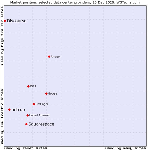 Market position of Squarespace vs. netcup vs. Discourse