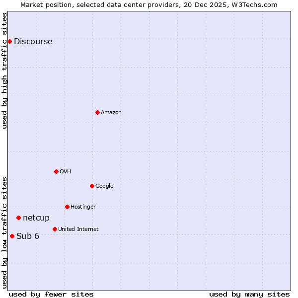 Market position of netcup vs. Sub 6 vs. Discourse