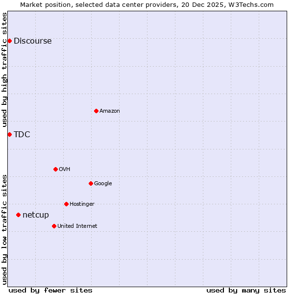 Market position of netcup vs. Discourse vs. TDC