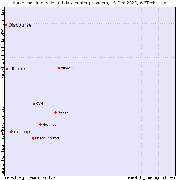 Market position of netcup vs. UCloud vs. Discourse