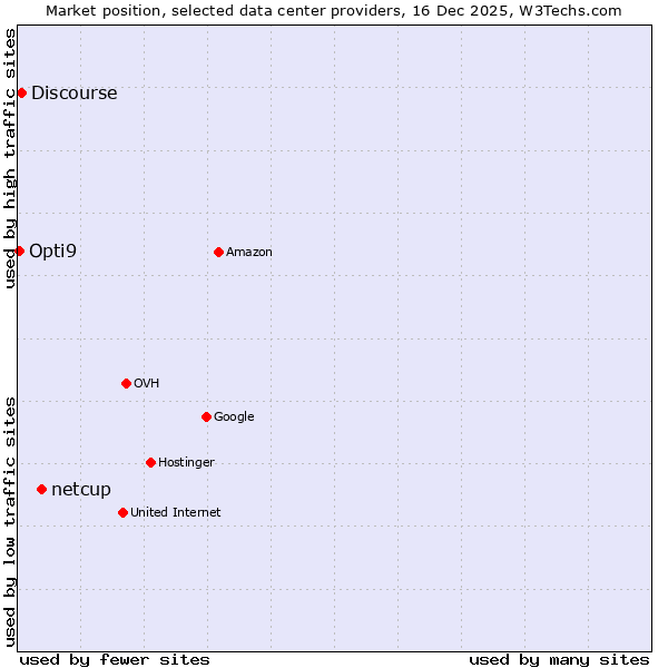 Market position of netcup vs. Discourse vs. Opti9