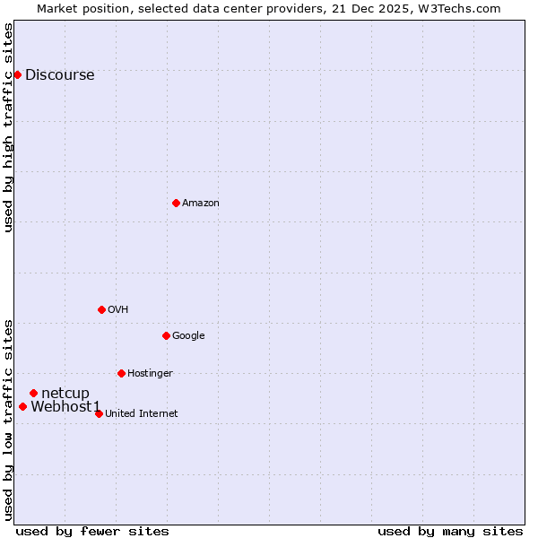 Market position of netcup vs. Webhost1 vs. Discourse