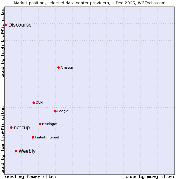 Market position of Weebly vs. netcup vs. Discourse
