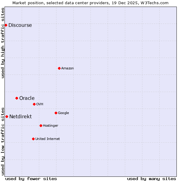 Market position of Oracle vs. Netdirekt vs. Discourse