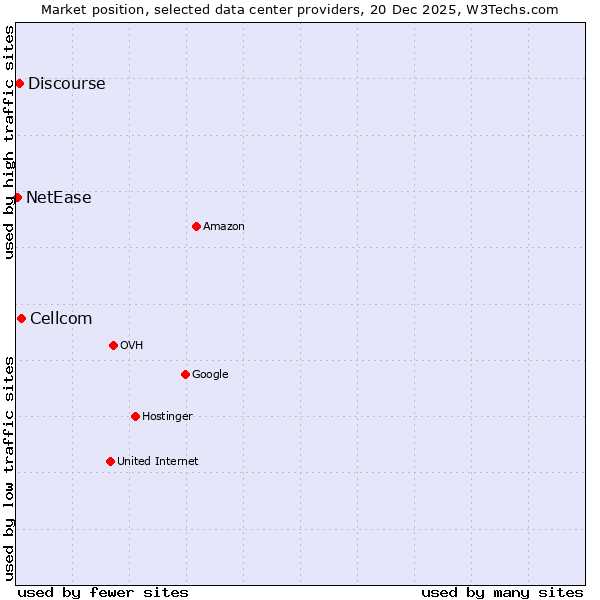 Market position of Cellcom vs. Discourse vs. NetEase