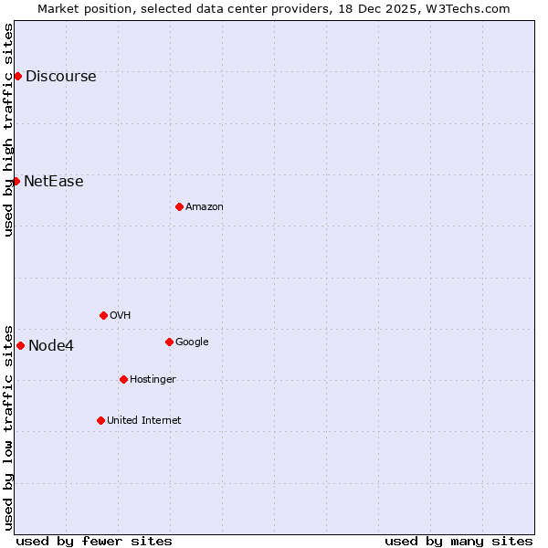 Market position of Node4 vs. Discourse vs. NetEase