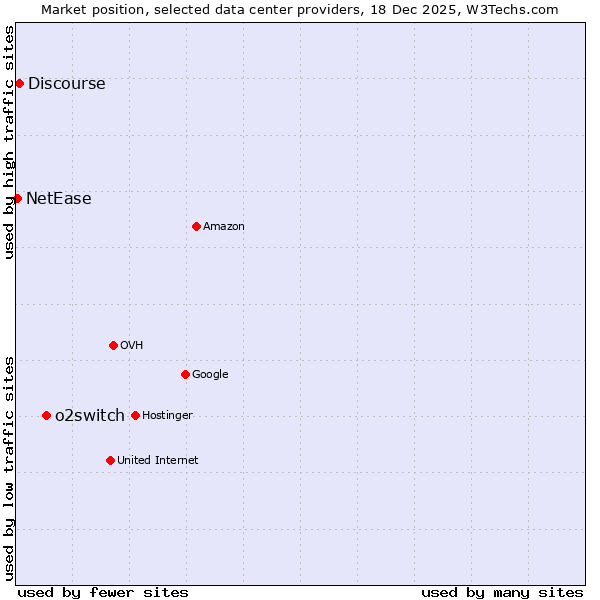 Market position of o2switch vs. Discourse vs. NetEase