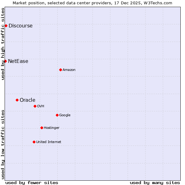 Market position of Oracle vs. Discourse vs. NetEase