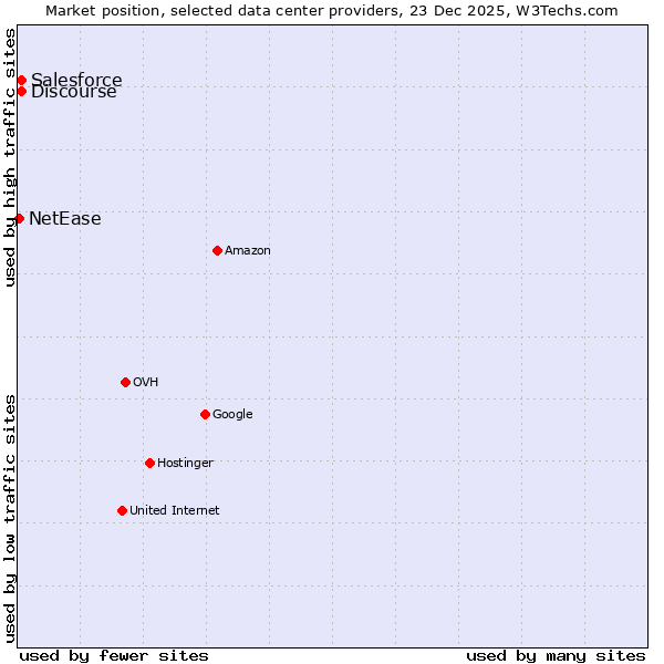 Market position of Discourse vs. Salesforce vs. NetEase