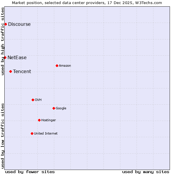 Market position of Tencent vs. Discourse vs. NetEase