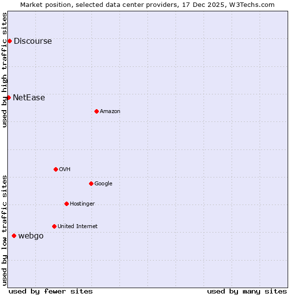 Market position of webgo vs. Discourse vs. NetEase