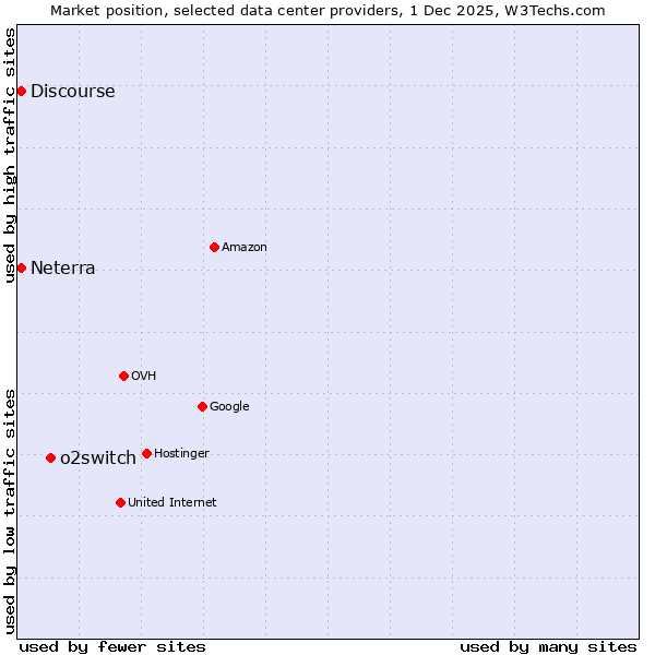 Market position of o2switch vs. Discourse vs. Neterra