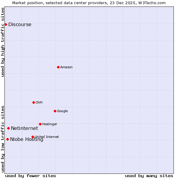 Market position of Netinternet vs. Niobe Hosting vs. Discourse