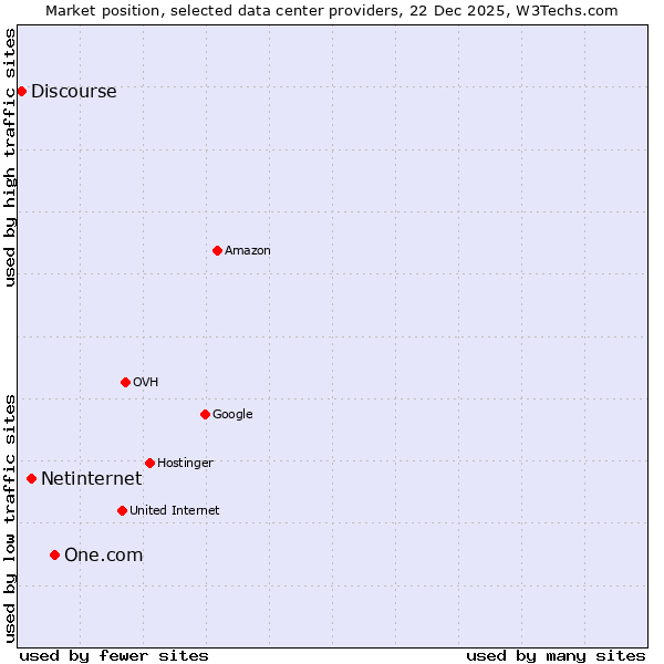 Market position of One.com vs. Netinternet vs. Discourse