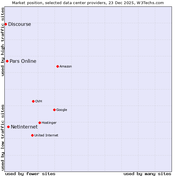 Market position of Netinternet vs. Pars Online vs. Discourse