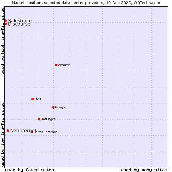 Market position of Netinternet vs. Discourse vs. Salesforce
