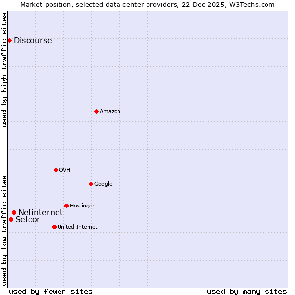 Market position of Netinternet vs. Setcor vs. Discourse