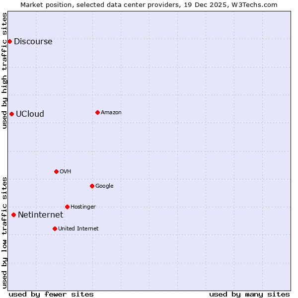 Market position of Netinternet vs. UCloud vs. Discourse