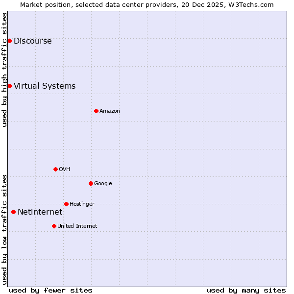 Market position of Netinternet vs. Discourse vs. Virtual Systems
