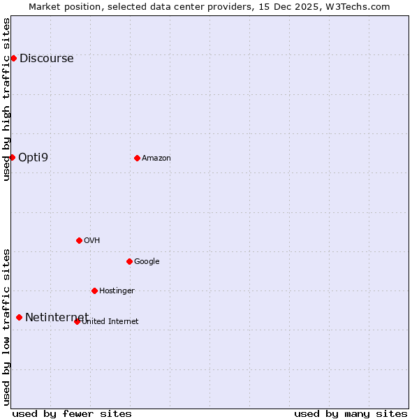 Market position of Netinternet vs. Discourse vs. Opti9
