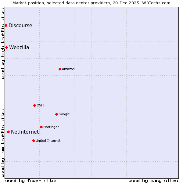 Market position of Netinternet vs. Webzilla vs. Discourse