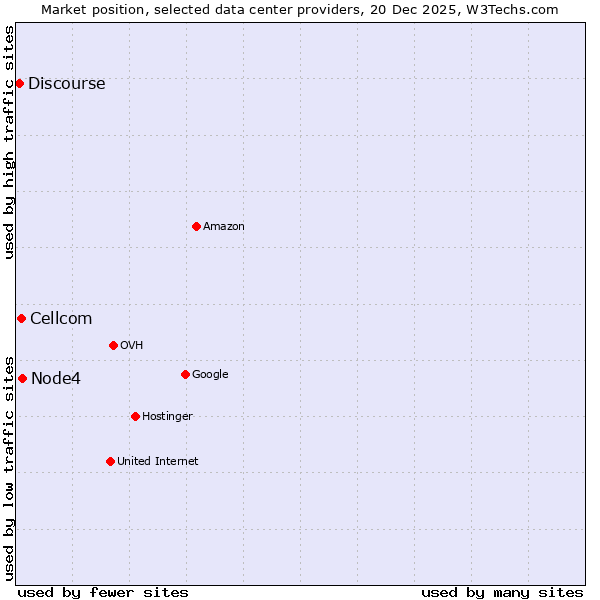 Market position of Node4 vs. Cellcom vs. Discourse