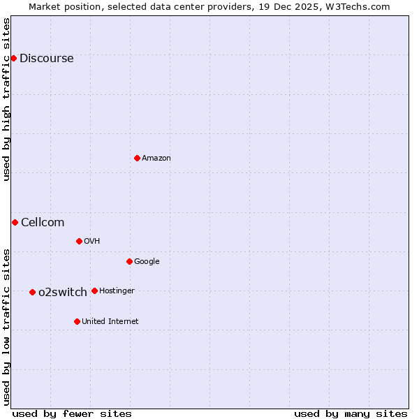 Market position of o2switch vs. Cellcom vs. Discourse