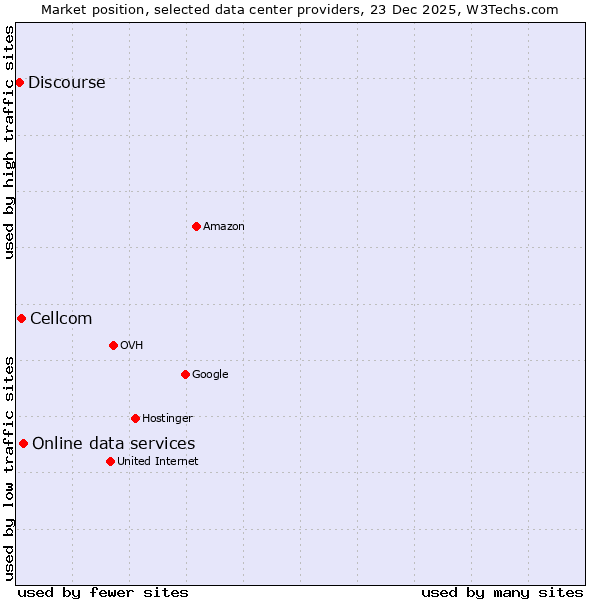 Market position of Online data services vs. Cellcom vs. Discourse