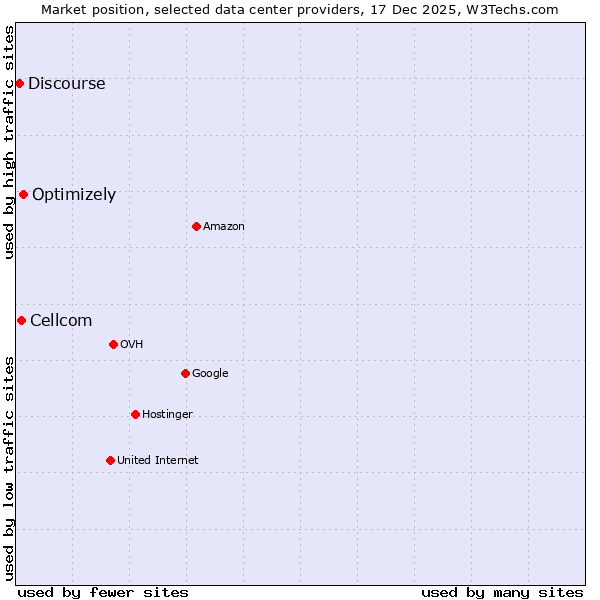Market position of Optimizely vs. Cellcom vs. Discourse