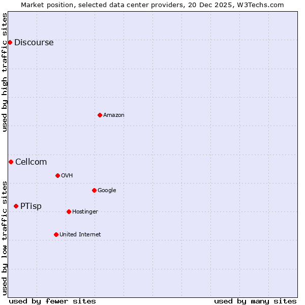 Market position of PTisp vs. Cellcom vs. Discourse