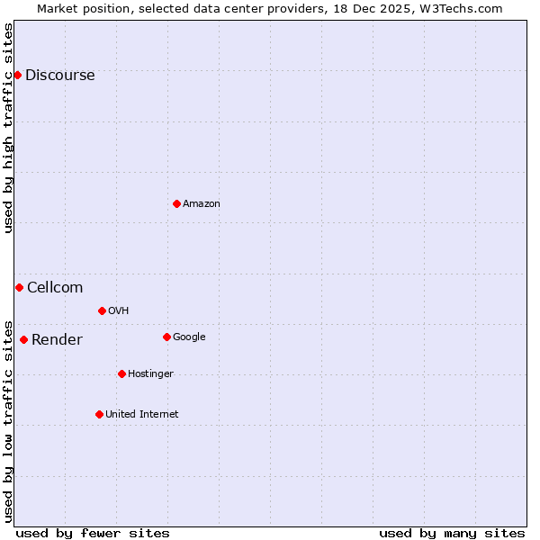 Market position of Render vs. Cellcom vs. Discourse