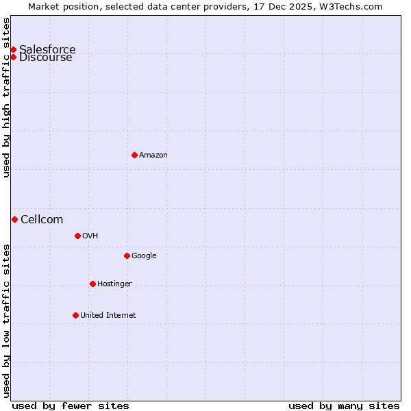 Market position of Cellcom vs. Discourse vs. Salesforce