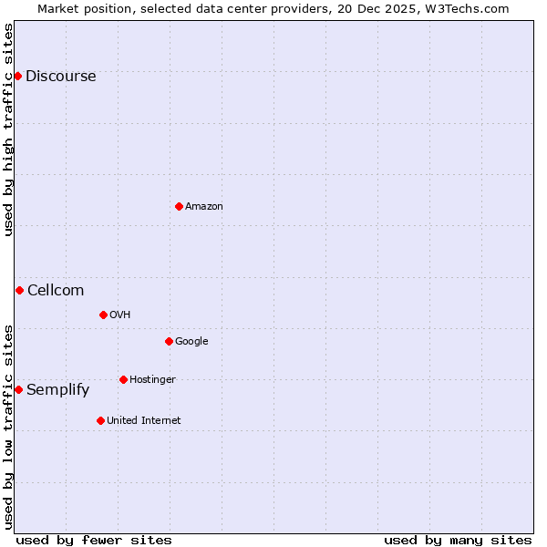 Market position of Cellcom vs. Semplify vs. Discourse