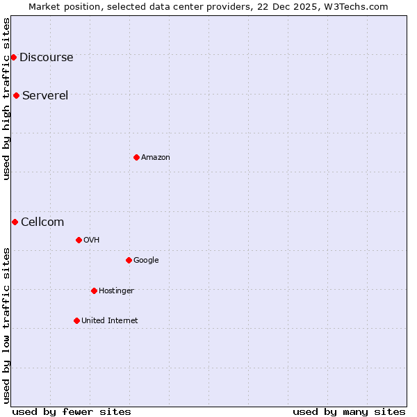 Market position of Serverel vs. Cellcom vs. Discourse