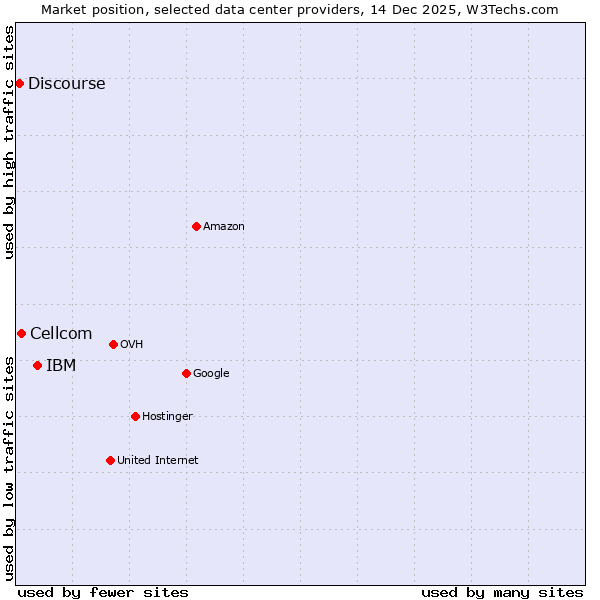 Market position of IBM vs. Cellcom vs. Discourse