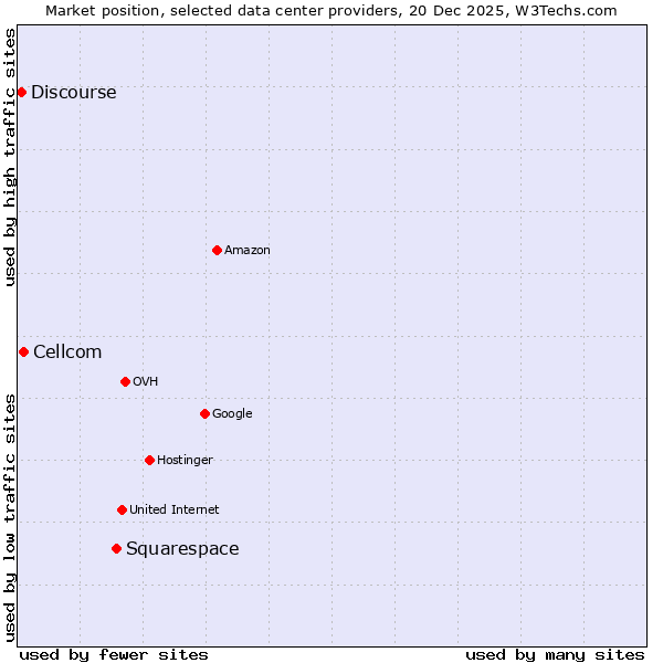 Market position of Squarespace vs. Cellcom vs. Discourse