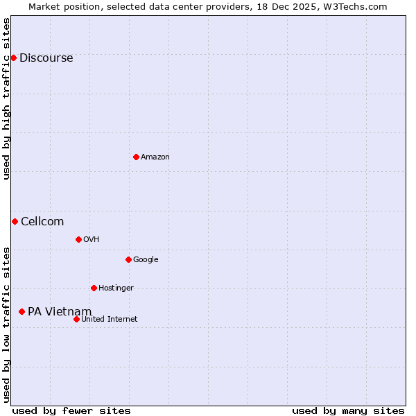 Market position of PA Vietnam vs. Cellcom vs. Discourse