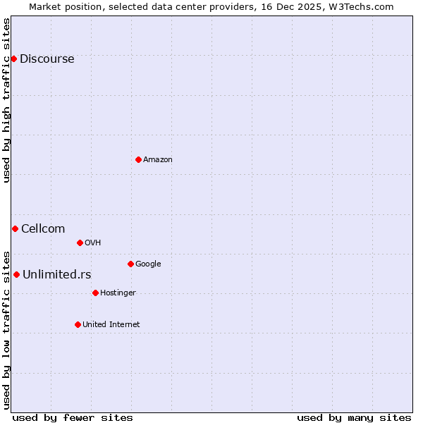 Market position of Unlimited.rs vs. Cellcom vs. Discourse