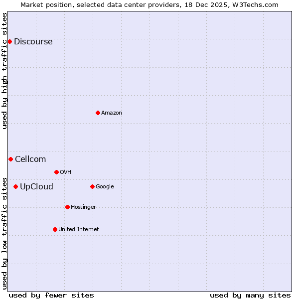 Market position of UpCloud vs. Cellcom vs. Discourse
