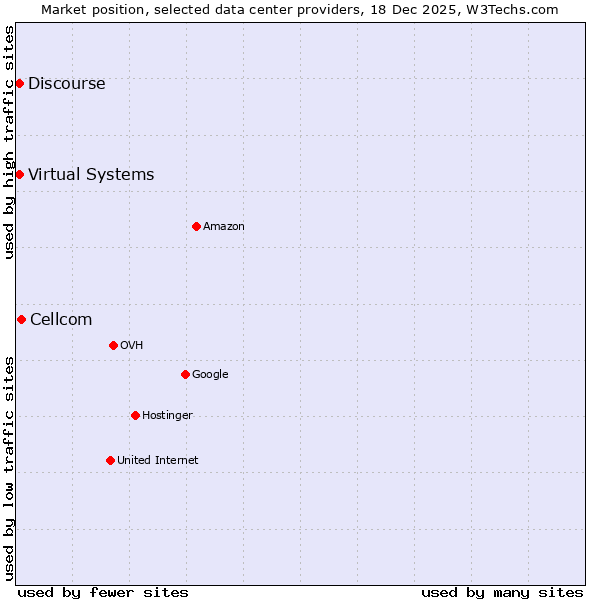 Market position of Cellcom vs. Discourse vs. Virtual Systems