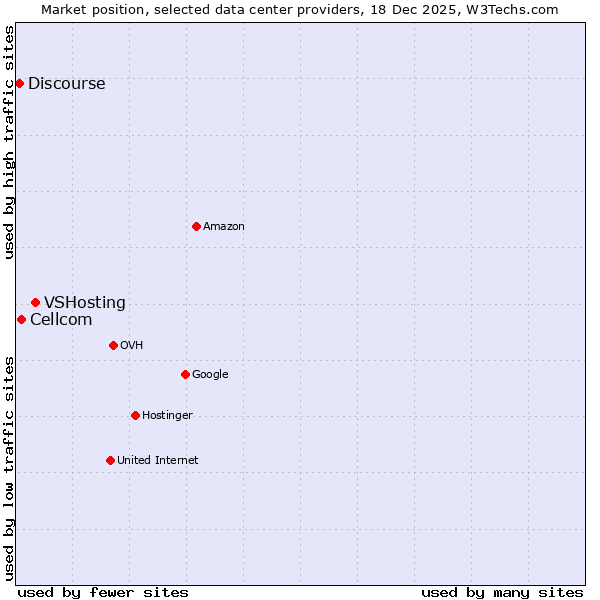 Market position of VSHosting vs. Cellcom vs. Discourse