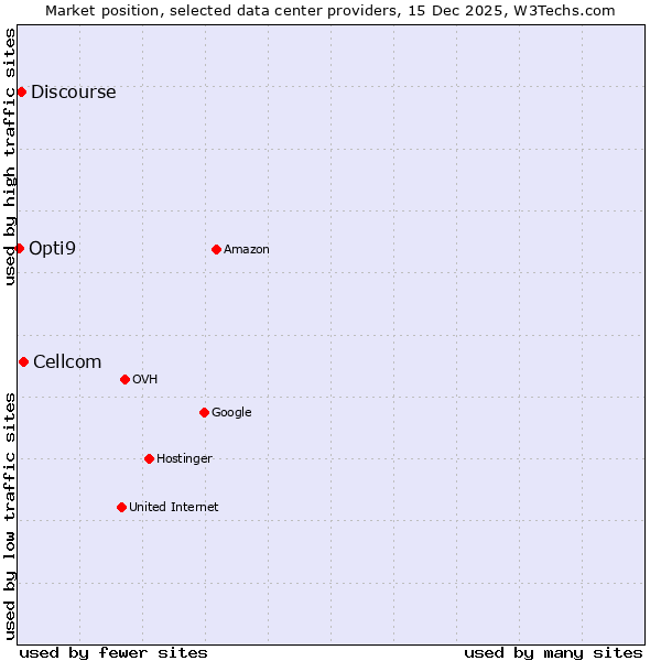 Market position of Cellcom vs. Discourse vs. Opti9