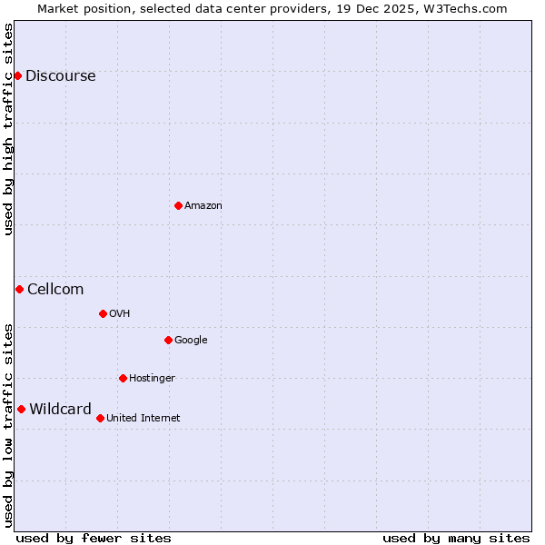 Market position of Wildcard vs. Cellcom vs. Discourse
