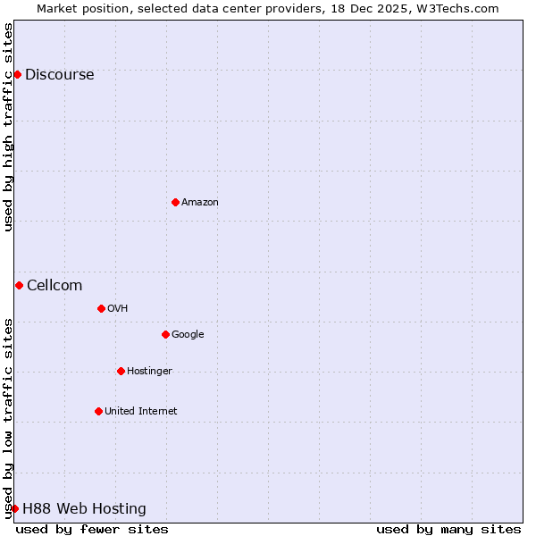 Market position of Cellcom vs. Discourse vs. H88 Web Hosting