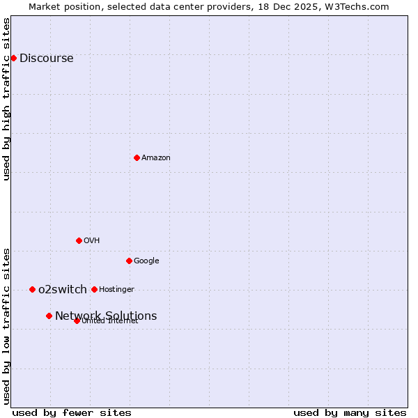 Market position of Network Solutions vs. o2switch vs. Discourse