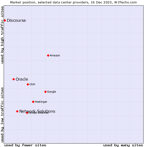Market position of Network Solutions vs. Oracle vs. Discourse