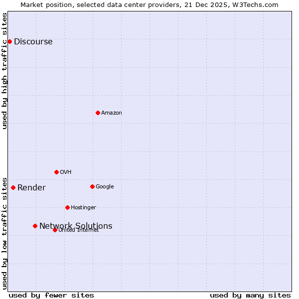 Market position of Network Solutions vs. Render vs. Discourse