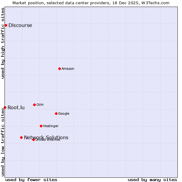 Market position of Network Solutions vs. Discourse vs. Root.lu